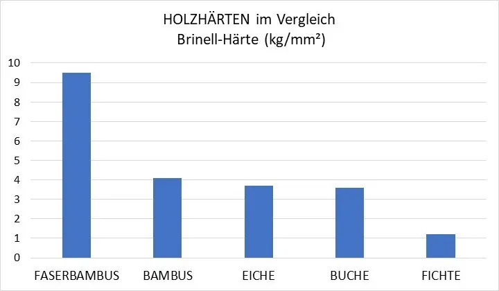 Holzhaerten im vergleich